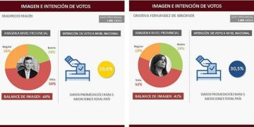 Una encuestadora da a CFK una leve ventaja sobre Macri en Córdoba