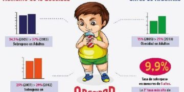 El 10% de los niños menores de cinco años tiene sobrepeso