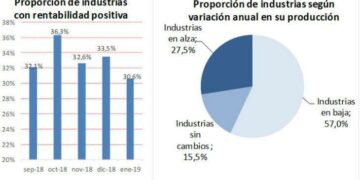 La producción industrial de las pymes cayó 9 % el mes pasado