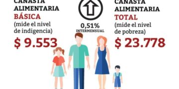 La línea de indigencia volvió a aumentar y se  acerca a los $10.000