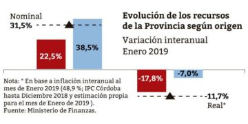 La recaudación de  la Provincia cayó un 12 % interanual