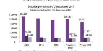 La Provincia recortó el presupuesto de Salud el 12 % para 2019