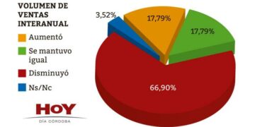Se profundizó el desplome en las ventas de comercios minoristas
