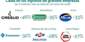 La crisis económica alcanzó a las grandes empresas en 2018