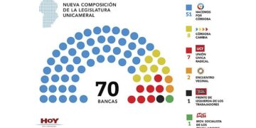 Amplia mayoría de Hacemos por Córdoba en la Legislatura