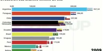 Así varió el salario mínimo de Argentina con respecto a Latinoamérica
