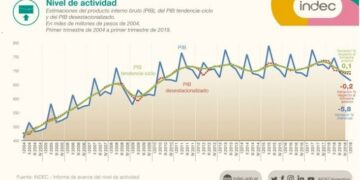 El PBI se desplomó 5,8% en el primer trimestre del año