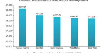 En Córdoba, el aumento de precios en los alimentos se moderó en junio