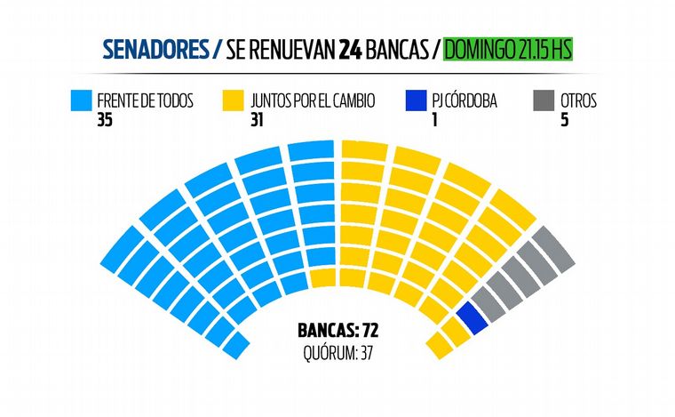 El Frente de Todos perdió el quórum propio y así quedó el Congreso