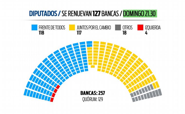 El Frente de Todos perdió el quórum propio y así quedó el Congreso