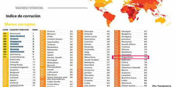 Argentina retrocedió 18 lugares en el ranking global que mide la corrupción