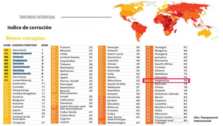Argentina retrocedió 18 lugares en el ranking global que mide la corrupción