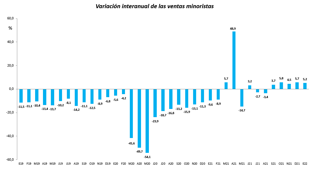 En enero las ventas minoristas en Córdoba crecieron un 5,2%