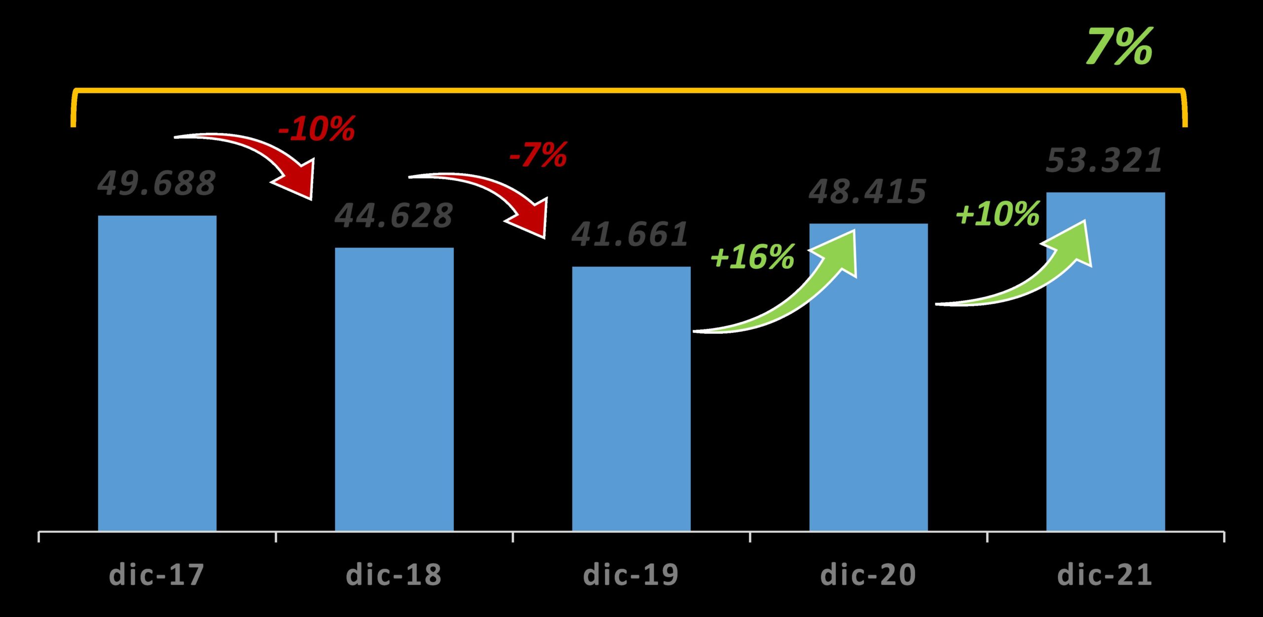 En 2021 la recaudación provincial no alcanzó los niveles previos a la crisis recesiva En 2021 la recaudación provincial no alcanzó los niveles previos a la crisis recesiva