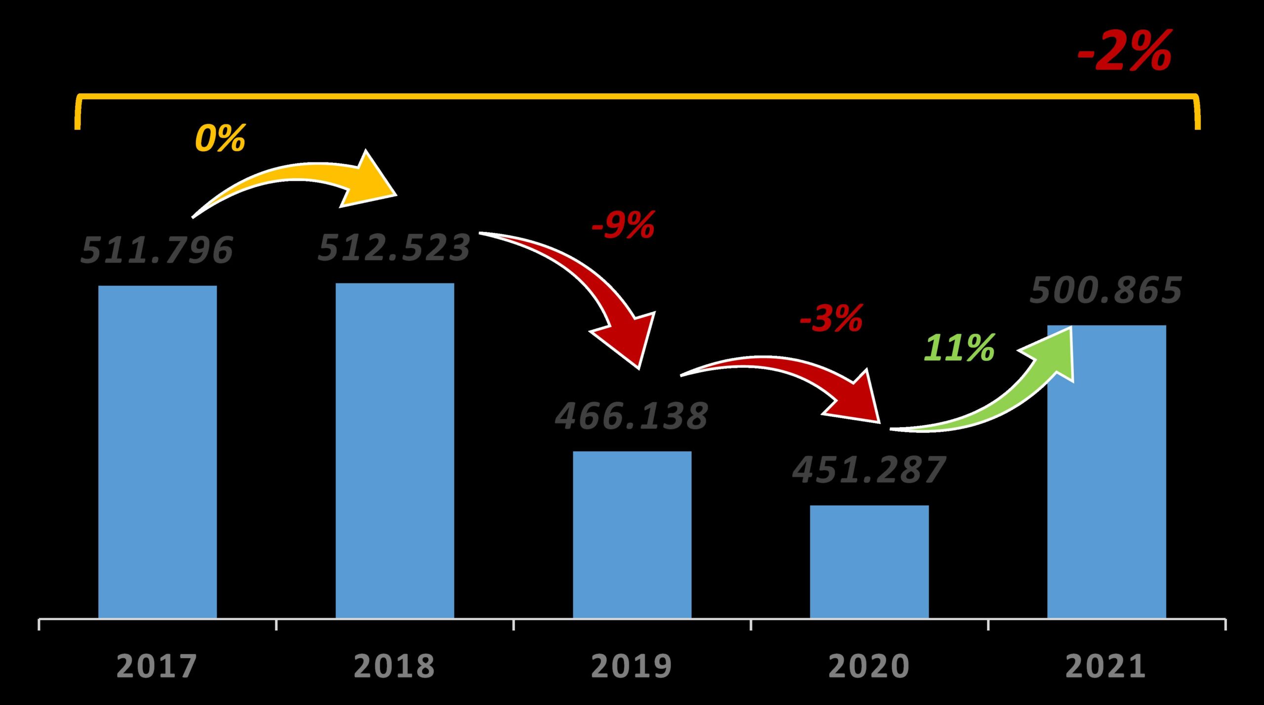 En 2021 la recaudación provincial no alcanzó los niveles previos a la crisis recesiva En 2021 la recaudación provincial no alcanzó los niveles previos a la crisis recesiva