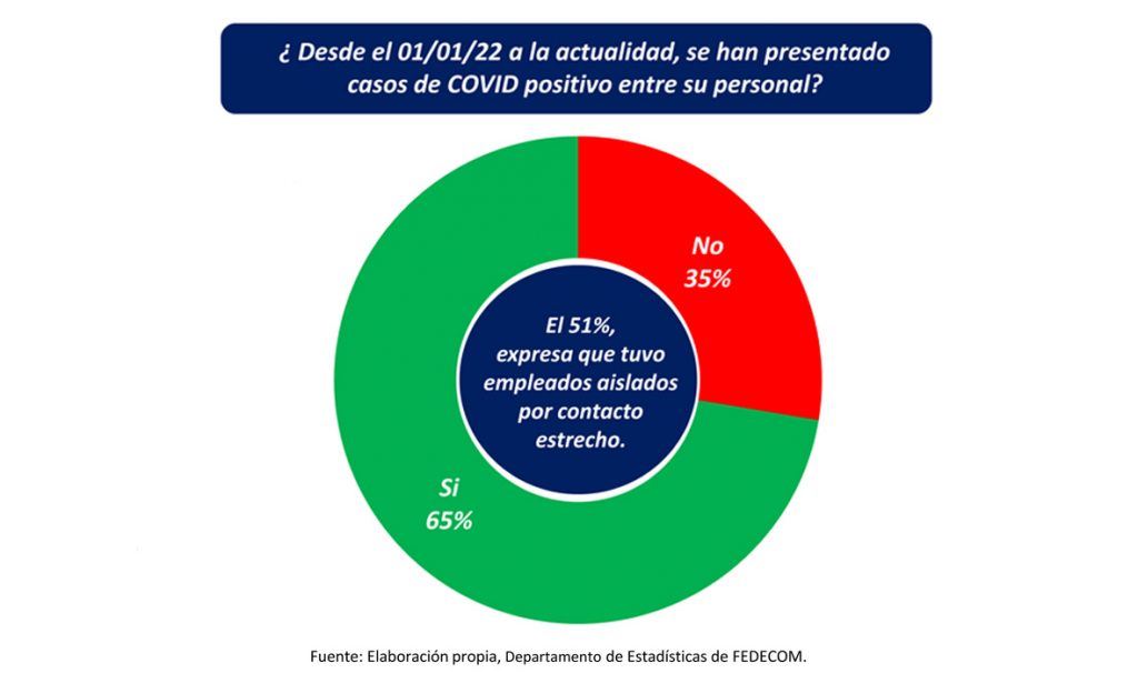 A pesar del ausentismo laboral, crecieron las ventas minoristas