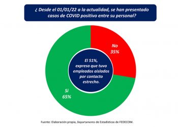 A pesar del ausentismo laboral, crecieron las ventas minoristas