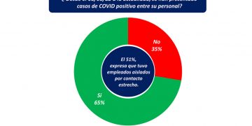 A pesar del ausentismo laboral, crecieron las ventas minoristas