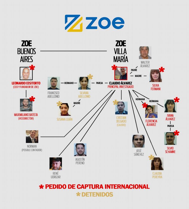 La fiscalía de Villa Maria recalcó el pedido de captura de siete imputados por la causa Zoe