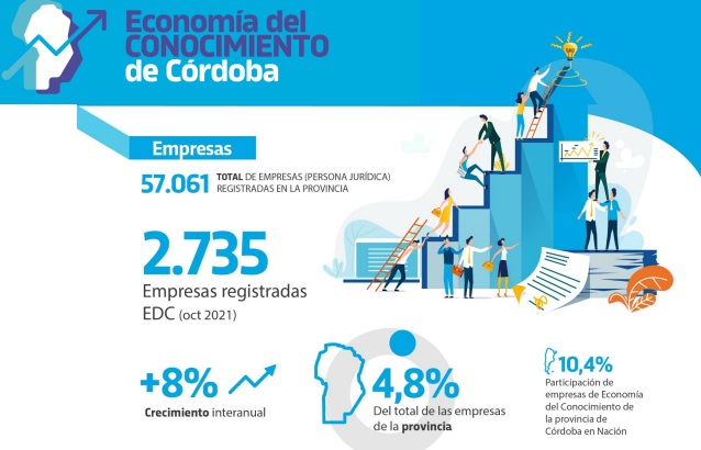 Cada 1.000 habitantes, Córdoba cuenta con 2,11 investigadores de los cuales 51% son mujeres