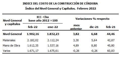 Los costos de construcción aumentaron un 3,82% en Córdoba