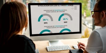 Las mujeres ocupan el 66% de los cargos en el Poder Judicial