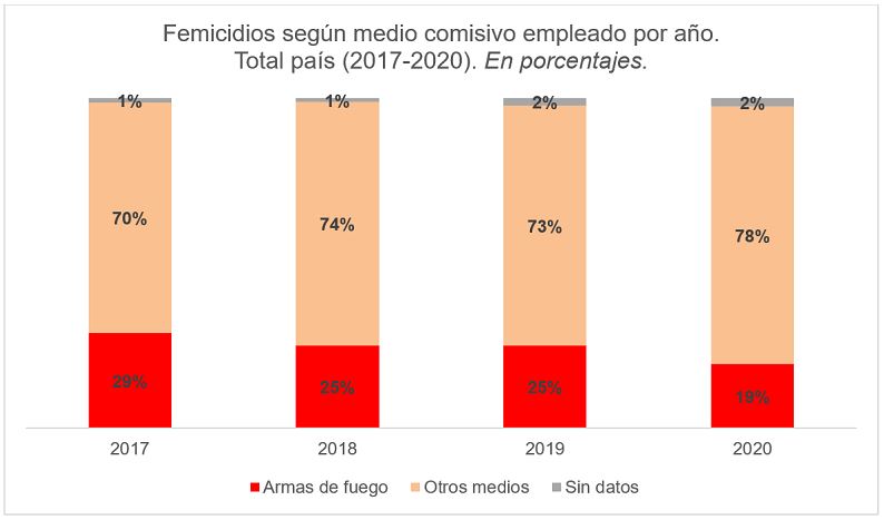 Casi una de cada cuatro víctimas de femicidios perpetrados en la Argentina fue asesinada con armas de fuego