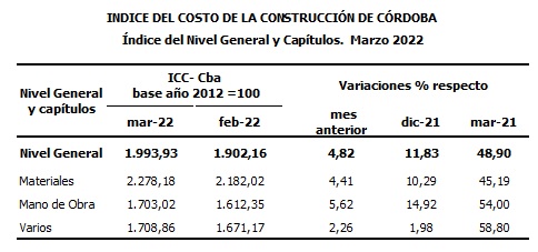 En Córdoba, el costo de la construcción aumentó el 4,82% en marzo