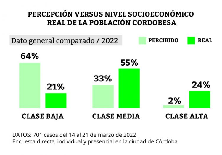La consultora constató un desfasaje entre las percepciones y el nivel económico.