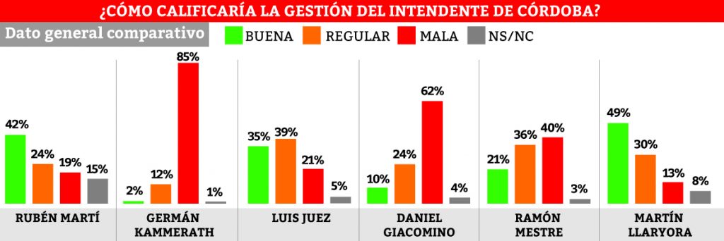 La gestión de Kammerath, la más reprobada