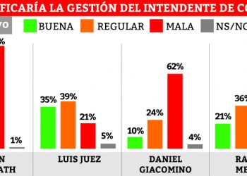 La gestión de Kammerath, la más reprobada