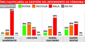 La gestión de Kammerath, la más reprobada