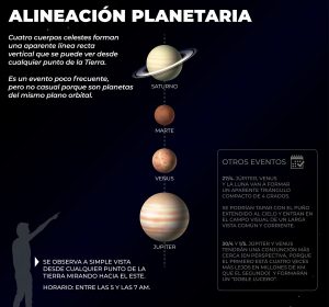 Cuatro planetas ofrecerán un espectáculo astronómico hasta fines de mayo