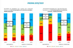 Presentaron los resultados provinciales de la evaluación Prisma