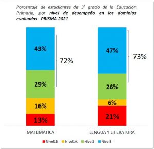 Presentaron los resultados provinciales de la evaluación Prisma