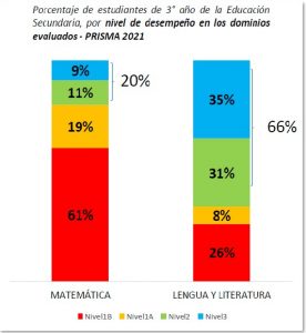 Presentaron los resultados provinciales de la evaluación Prisma