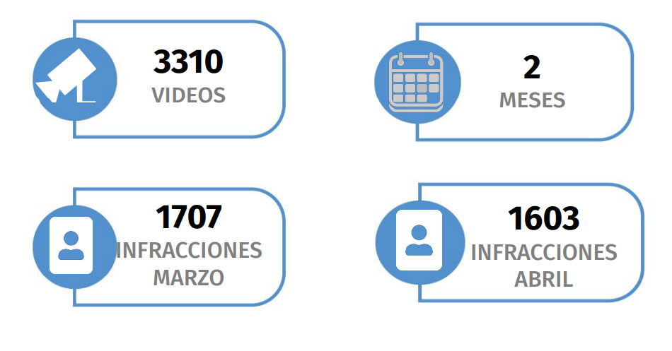 En abril, las videomultas derivaron en la emisión de 1.603 sanciones