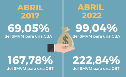 El salario mínimo vital y móvil no llega a cubrir la canasta alimentaria de una familia