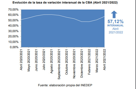 El costo de los alimentos esenciales ascendió a $38.566 para un hogar de 4 personas
