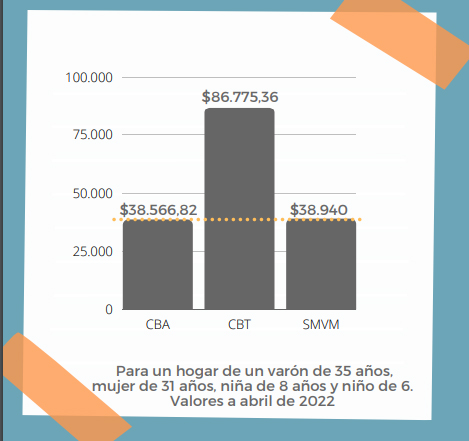 El salario mínimo vital y móvil no llega a cubrir la canasta alimentaria de una familia