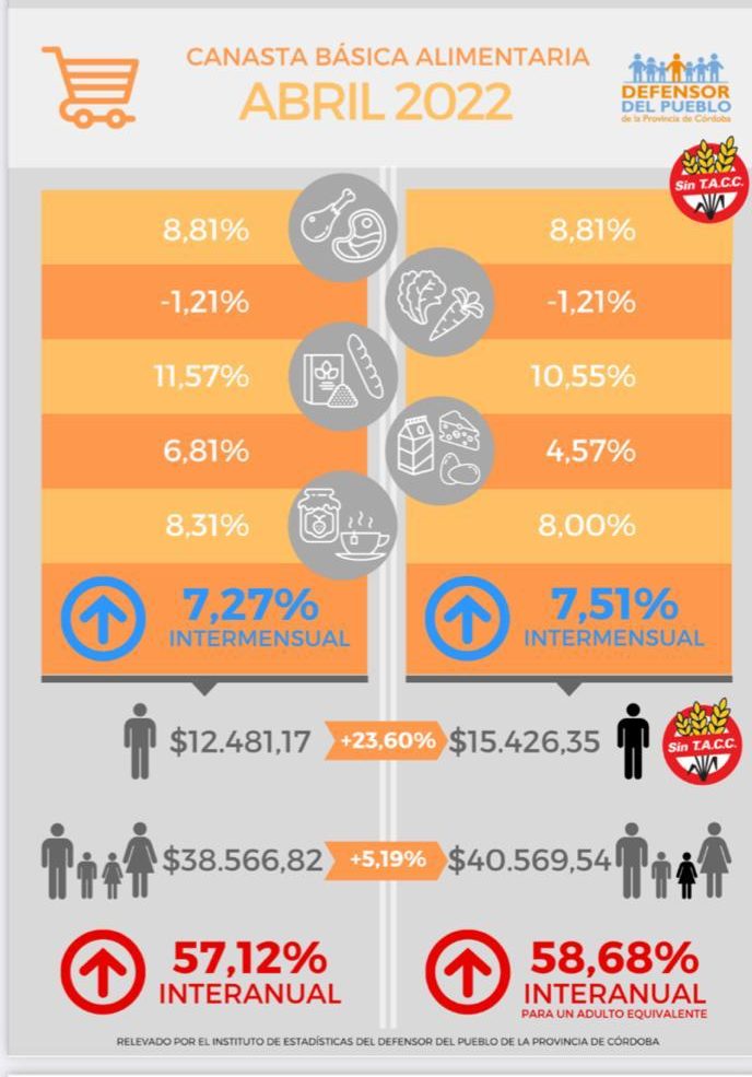 El costo de los alimentos esenciales ascendió a $38.566 para un hogar de 4 personas