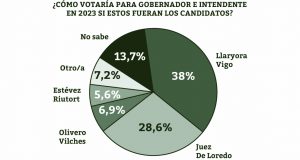 Llaryora, a la cabeza en las encuestas para la Gobernación