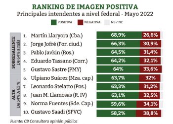 Llaryora lidera el ranking de los intendentes con mejor imagen