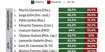 Llaryora lidera el ranking de los intendentes con mejor imagen