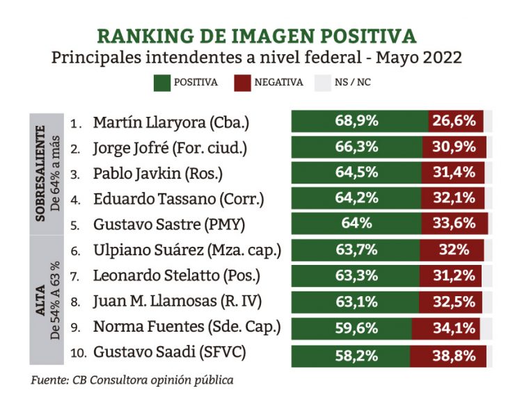 Llaryora lidera el ranking de los intendentes con mejor imagen