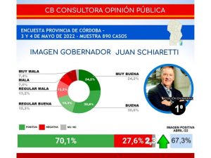 Llaryora lidera el ranking de los intendentes con mejor imagen
