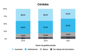 Pruebas Aprender: Córdoba presenta cierta estabilidad en Matemática y un retroceso en Lengua Pruebas Aprender: Córdoba presenta cierta estabilidad en Matemática y un retroceso en Lengua