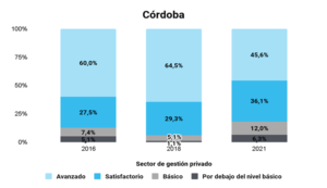 Pruebas Aprender: Córdoba presenta cierta estabilidad en Matemática y un retroceso en Lengua