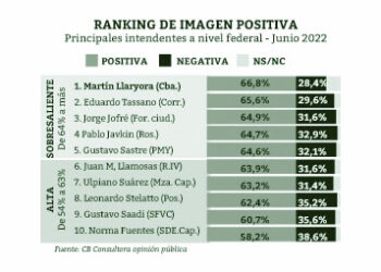 Schiaretti tracciona las imágenes positivas de Llaryora y Llamosas