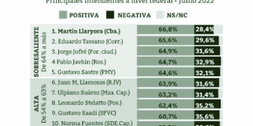 Schiaretti tracciona las imágenes positivas de Llaryora y Llamosas